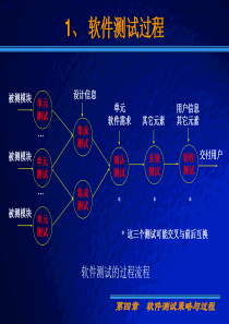 最新2019-测试流程与各种测试介绍-PPT课件