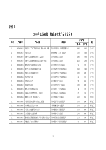 XXXX年江苏省第一批高新技术产品认定名单（苏州市）-转