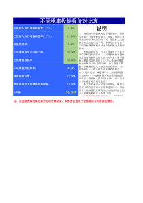 房地产企业招标不同增值税率报价经济性比对模型