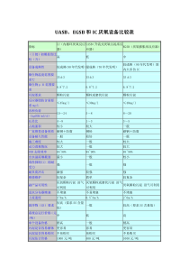 UASB、EGSB和IC厌氧设备比较表