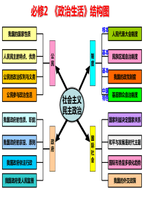 2018一轮复习必修二政治生活第一课