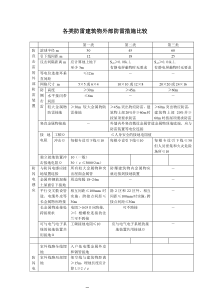 各类防雷建筑物外部防雷措施比较