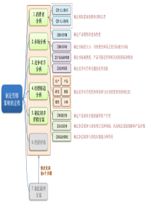 制定营销策略的7个步骤