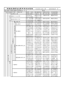 【益西上师】【般若品·净水如意宝】科判