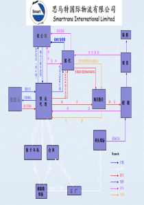 海运出口流程图