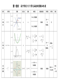 第1.1讲---12个函数的图像及性质