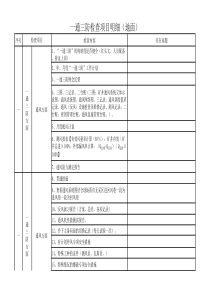 一通三防检查项目内容明细表