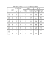 全国主要城市采暖期耗热量指标和采暖设计热负荷指标