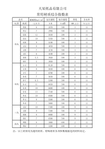 常用纸箱材质成份表