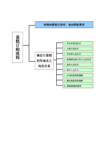 蛋糕订购技巧秘集