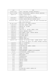 初中历史事件时间表の中国史
