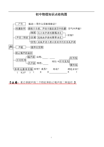 初中物理知识点结构图(全)