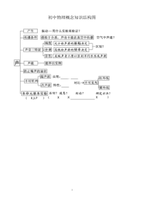 初中物理概念知识结构图