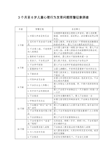 3个月至6岁儿童心理行为发育问题预警征象筛查表条目释义