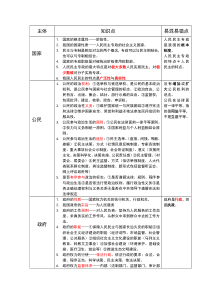 政治生活主体知识点梳理