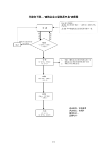 行政许可类—建筑企业三级资质审批流程图