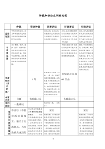 仲裁、民事诉讼、行政复议、行政诉讼、劳动仲裁和诉讼的异同