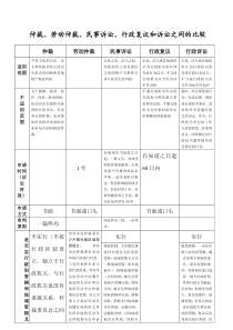 仲裁、劳动仲裁、民事诉讼、行政复议和诉讼之间的比较