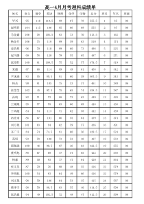 高一月考理科总分成绩表