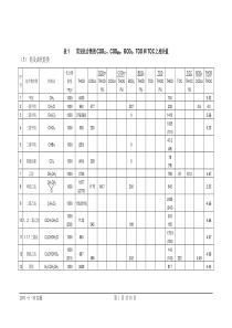 常见有机物COD换算表