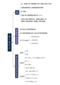 人教版八年级物理下册-第十章.浮力-思维导图