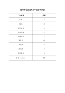 扬州市企业技术需求信息统计表