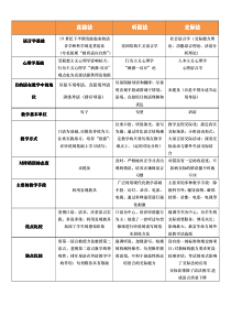 交际法、听说法、直接法比较