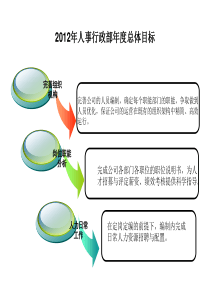 人事行政部年度总体目标(规划方案)