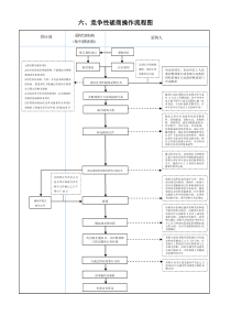 政府采购方式操作流程图-六、竞争性磋商操作流程图