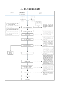 政府采购方式操作流程图-二、竞争性谈判操作流程图