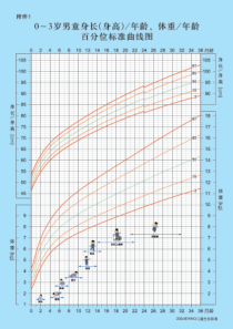 儿童身体生长标准图表(共7张)