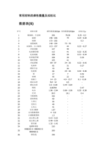 常用材料的弹性模量及泊松比