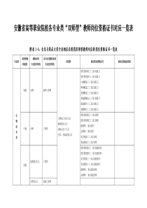 安徽省高等职业院校各专业类“双师型”教师岗位资格证书对应一览表