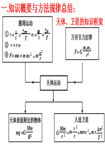 万有引力典型题