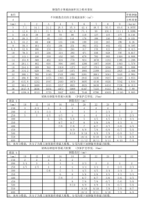 钢筋表(根据新规范整理梁柱钢筋排布)