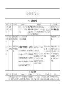 【精华】2015建筑学考研-外国建筑史吐血总结