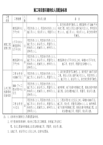 建筑施工人员配备标准