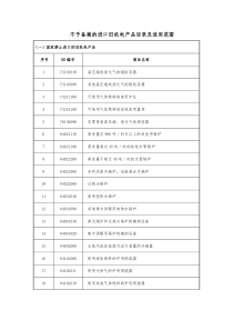 不予备案的进口旧机电产品目录及适用范围（一）国家禁止进口的