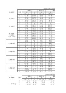 土木工程毕业设计内力组合计算表格(含公式)