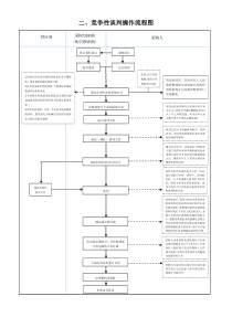 二、竞争性谈判操作流程图