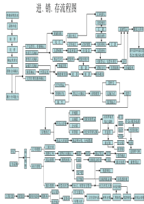 矩形框编制1(进销存流程图)