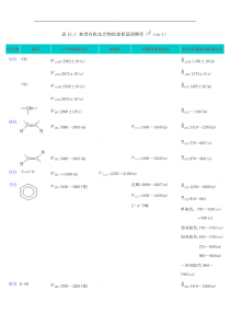 红外吸收光谱特征峰特别整理版