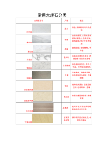 常用大理石分类