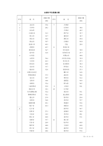 全国年平均雷暴日数