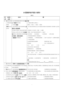 上海高中政治学业水平考试复习(政治)