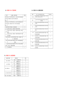 DFMEA严重度、频度、探测度评价准则