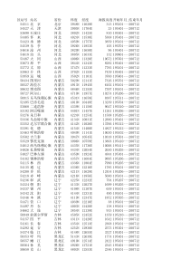 中国地面气候资料国际交换站数据集台站信息