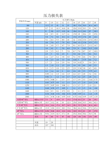 通风管道压力损失表