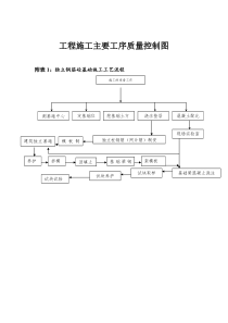 各种施工工序流程图