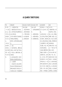 语文基础模块(下册)教学内容略表